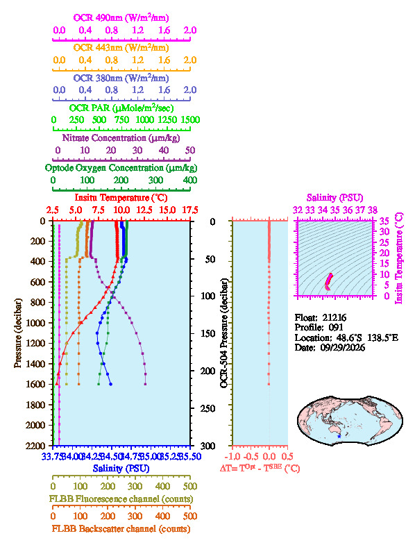 A figure with multiple plots showing the most recent data collected by this float.  One large plot shows all ocean properties measured for this profile as a function of pressure, one small plot shows temperature as a function of salinity for this profile, and a small map shows the location of this profile in the world.