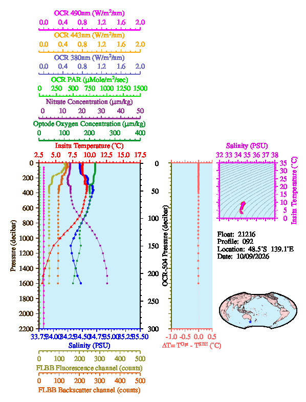 A figure with multiple plots showing the most recent data collected by this float.  One large plot shows all ocean properties measured for this profile as a function of pressure, one small plot shows temperature as a function of salinity for this profile, and a small map shows the location of this profile in the world.