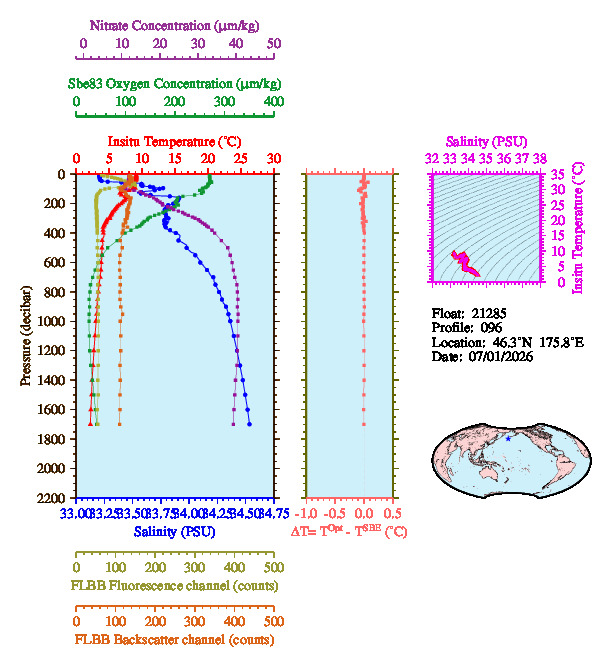 A figure with multiple plots showing the most recent data collected by this float.  One large plot shows all ocean properties measured for this profile as a function of pressure, one small plot shows temperature as a function of salinity for this profile, and a small map shows the location of this profile in the world.