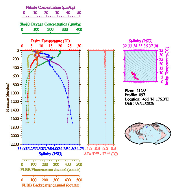 A figure with multiple plots showing the most recent data collected by this float.  One large plot shows all ocean properties measured for this profile as a function of pressure, one small plot shows temperature as a function of salinity for this profile, and a small map shows the location of this profile in the world.