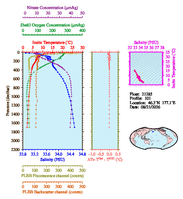 A figure with multiple plots showing the most recent data collected by this float.  One large plot shows all ocean properties measured for this profile as a function of pressure, one small plot shows temperature as a function of salinity for this profile, and a small map shows the location of this profile in the world.