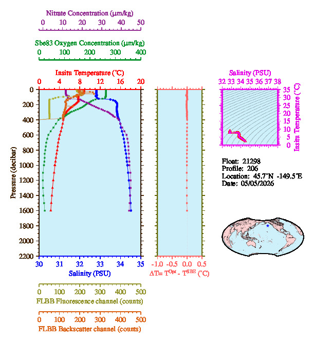 A figure with multiple plots showing the most recent data collected by this float.  One large plot shows all ocean properties measured for this profile as a function of pressure, one small plot shows temperature as a function of salinity for this profile, and a small map shows the location of this profile in the world.