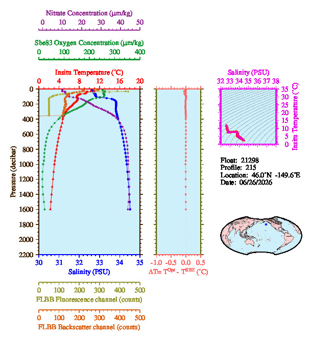 A figure with multiple plots showing the most recent data collected by this float.  One large plot shows all ocean properties measured for this profile as a function of pressure, one small plot shows temperature as a function of salinity for this profile, and a small map shows the location of this profile in the world.