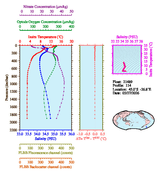 A figure with multiple plots showing the most recent data collected by this float.  One large plot shows all ocean properties measured for this profile as a function of pressure, one small plot shows temperature as a function of salinity for this profile, and a small map shows the location of this profile in the world.