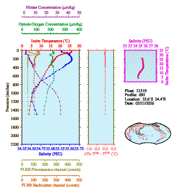 A figure with multiple plots showing the most recent data collected by this float.  One large plot shows all ocean properties measured for this profile as a function of pressure, one small plot shows temperature as a function of salinity for this profile, and a small map shows the location of this profile in the world.