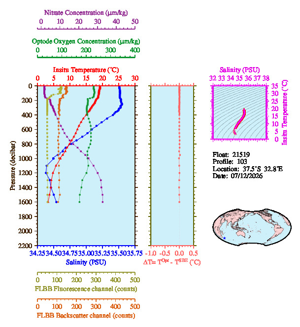 A figure with multiple plots showing the most recent data collected by this float.  One large plot shows all ocean properties measured for this profile as a function of pressure, one small plot shows temperature as a function of salinity for this profile, and a small map shows the location of this profile in the world.