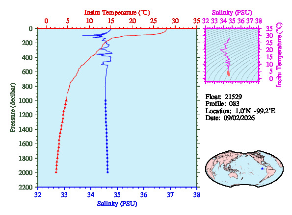 A figure with multiple plots showing the most recent data collected by this float.  One large plot shows all ocean properties measured for this profile as a function of pressure, one small plot shows temperature as a function of salinity for this profile, and a small map shows the location of this profile in the world.