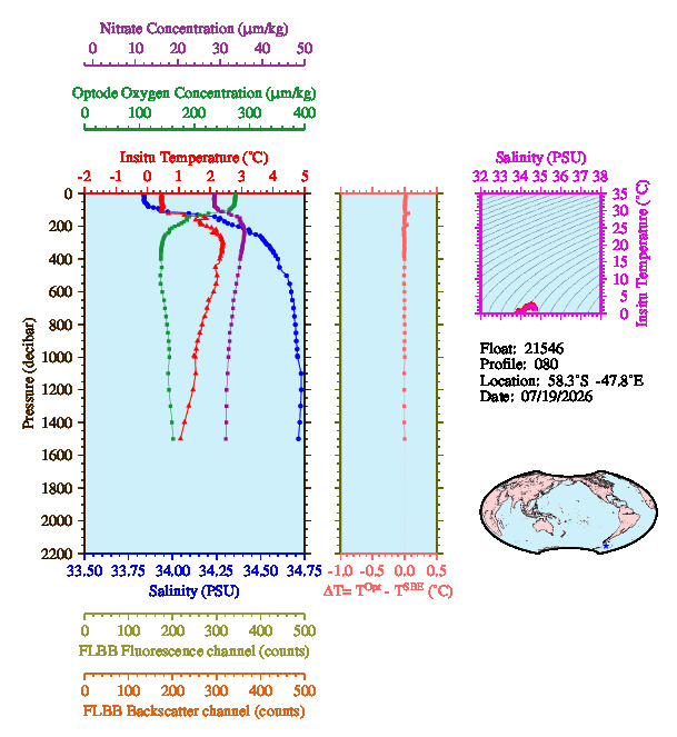 A figure with multiple plots showing the most recent data collected by this float.  One large plot shows all ocean properties measured for this profile as a function of pressure, one small plot shows temperature as a function of salinity for this profile, and a small map shows the location of this profile in the world.