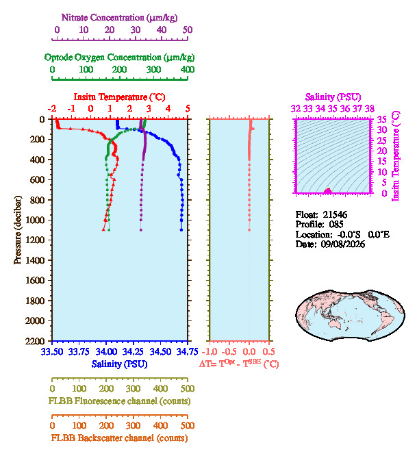A figure with multiple plots showing the most recent data collected by this float.  One large plot shows all ocean properties measured for this profile as a function of pressure, one small plot shows temperature as a function of salinity for this profile, and a small map shows the location of this profile in the world.