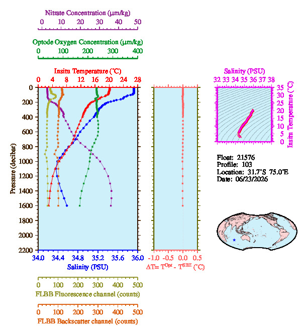 A figure with multiple plots showing the most recent data collected by this float.  One large plot shows all ocean properties measured for this profile as a function of pressure, one small plot shows temperature as a function of salinity for this profile, and a small map shows the location of this profile in the world.