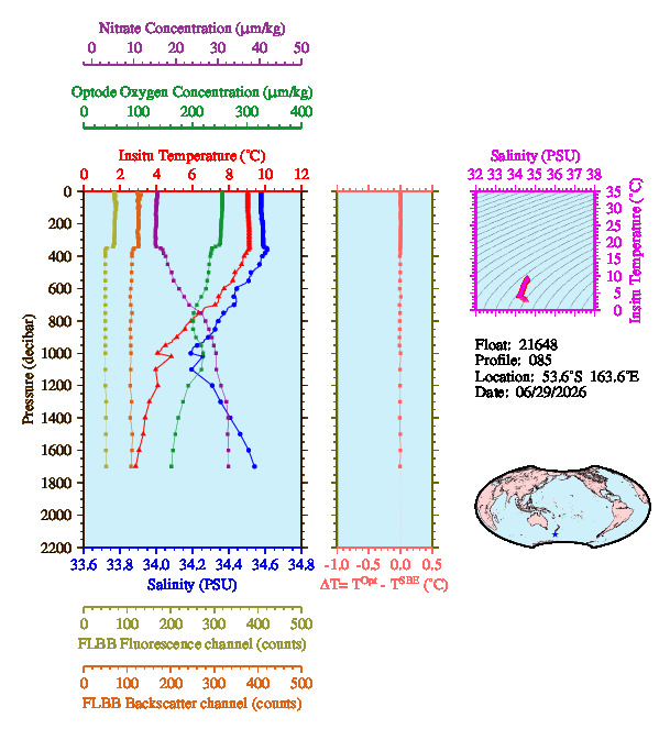 A figure with multiple plots showing the most recent data collected by this float.  One large plot shows all ocean properties measured for this profile as a function of pressure, one small plot shows temperature as a function of salinity for this profile, and a small map shows the location of this profile in the world.