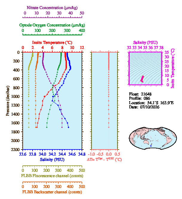 A figure with multiple plots showing the most recent data collected by this float.  One large plot shows all ocean properties measured for this profile as a function of pressure, one small plot shows temperature as a function of salinity for this profile, and a small map shows the location of this profile in the world.