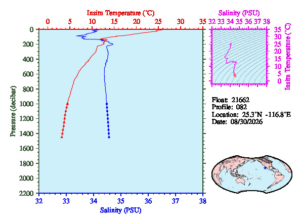 A figure with multiple plots showing the most recent data collected by this float.  One large plot shows all ocean properties measured for this profile as a function of pressure, one small plot shows temperature as a function of salinity for this profile, and a small map shows the location of this profile in the world.