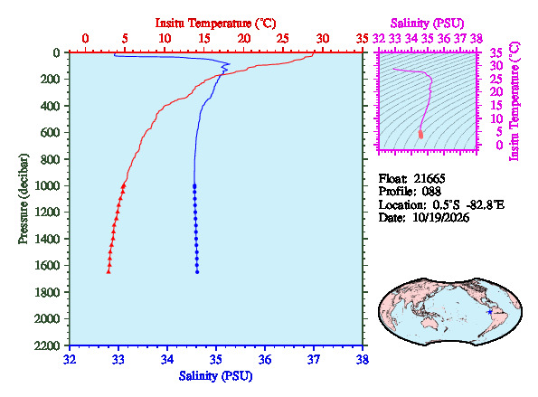 A figure with multiple plots showing the most recent data collected by this float.  One large plot shows all ocean properties measured for this profile as a function of pressure, one small plot shows temperature as a function of salinity for this profile, and a small map shows the location of this profile in the world.
