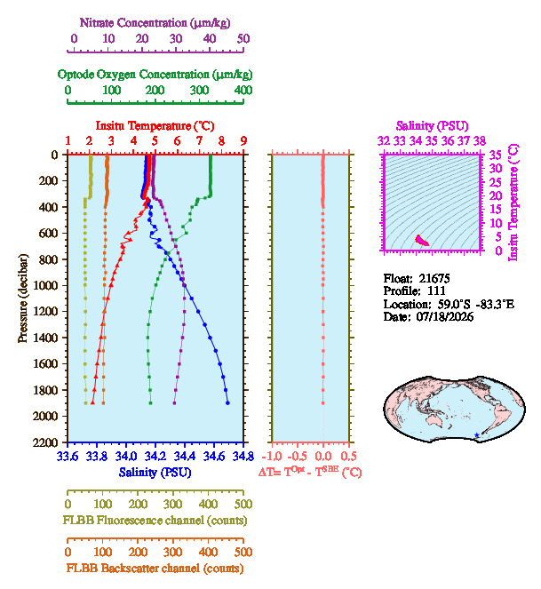 A figure with multiple plots showing the most recent data collected by this float.  One large plot shows all ocean properties measured for this profile as a function of pressure, one small plot shows temperature as a function of salinity for this profile, and a small map shows the location of this profile in the world.