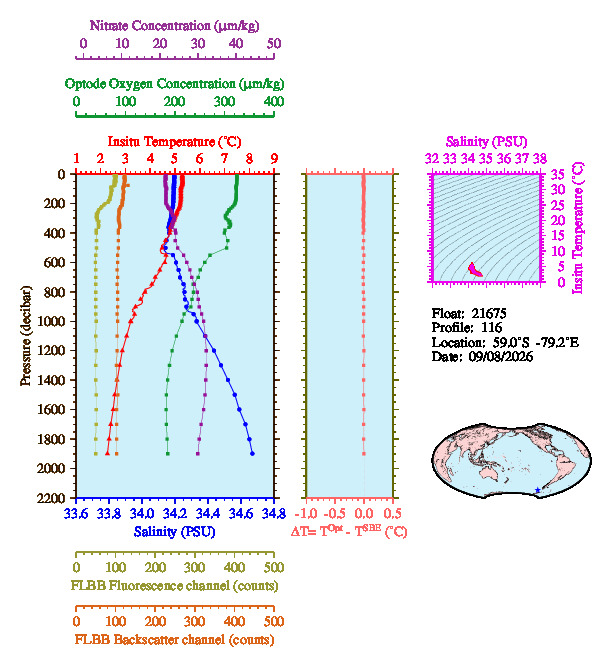 A figure with multiple plots showing the most recent data collected by this float.  One large plot shows all ocean properties measured for this profile as a function of pressure, one small plot shows temperature as a function of salinity for this profile, and a small map shows the location of this profile in the world.