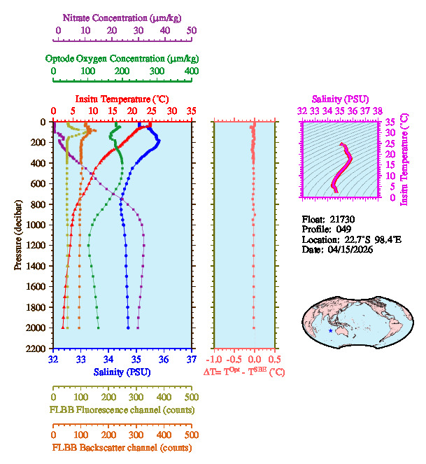 A figure with multiple plots showing the most recent data collected by this float.  One large plot shows all ocean properties measured for this profile as a function of pressure, one small plot shows temperature as a function of salinity for this profile, and a small map shows the location of this profile in the world.