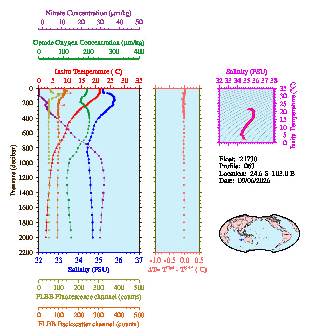 A figure with multiple plots showing the most recent data collected by this float.  One large plot shows all ocean properties measured for this profile as a function of pressure, one small plot shows temperature as a function of salinity for this profile, and a small map shows the location of this profile in the world.