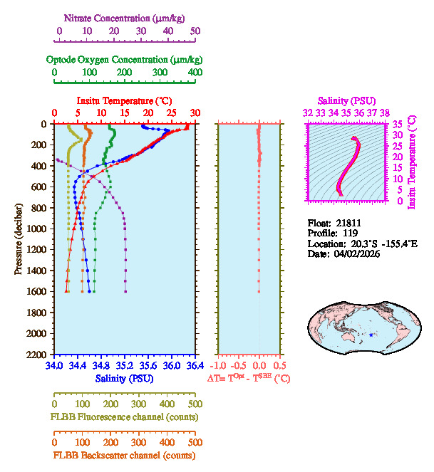 A figure with multiple plots showing the most recent data collected by this float.  One large plot shows all ocean properties measured for this profile as a function of pressure, one small plot shows temperature as a function of salinity for this profile, and a small map shows the location of this profile in the world.