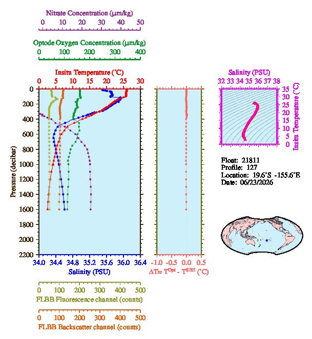 A figure with multiple plots showing the most recent data collected by this float.  One large plot shows all ocean properties measured for this profile as a function of pressure, one small plot shows temperature as a function of salinity for this profile, and a small map shows the location of this profile in the world.