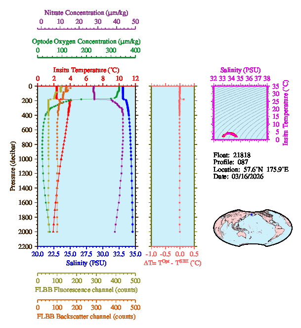 A figure with multiple plots showing the most recent data collected by this float.  One large plot shows all ocean properties measured for this profile as a function of pressure, one small plot shows temperature as a function of salinity for this profile, and a small map shows the location of this profile in the world.