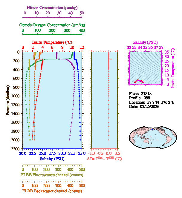 A figure with multiple plots showing the most recent data collected by this float.  One large plot shows all ocean properties measured for this profile as a function of pressure, one small plot shows temperature as a function of salinity for this profile, and a small map shows the location of this profile in the world.