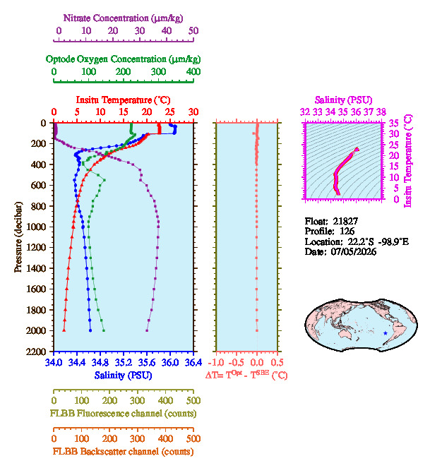 A figure with multiple plots showing the most recent data collected by this float.  One large plot shows all ocean properties measured for this profile as a function of pressure, one small plot shows temperature as a function of salinity for this profile, and a small map shows the location of this profile in the world.