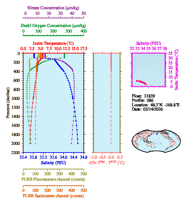A figure with multiple plots showing the most recent data collected by this float.  One large plot shows all ocean properties measured for this profile as a function of pressure, one small plot shows temperature as a function of salinity for this profile, and a small map shows the location of this profile in the world.