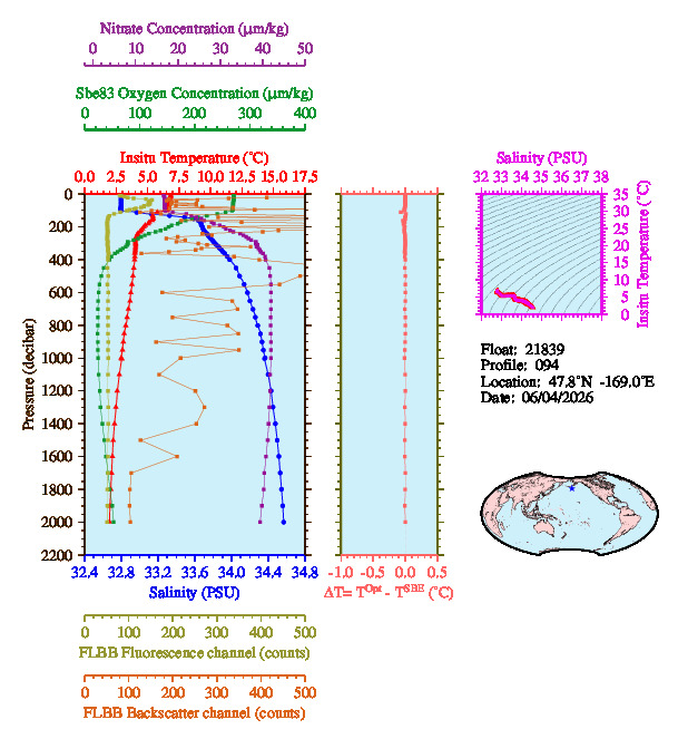A figure with multiple plots showing the most recent data collected by this float.  One large plot shows all ocean properties measured for this profile as a function of pressure, one small plot shows temperature as a function of salinity for this profile, and a small map shows the location of this profile in the world.