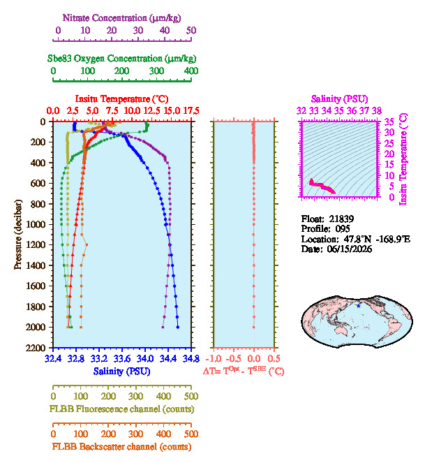 A figure with multiple plots showing the most recent data collected by this float.  One large plot shows all ocean properties measured for this profile as a function of pressure, one small plot shows temperature as a function of salinity for this profile, and a small map shows the location of this profile in the world.