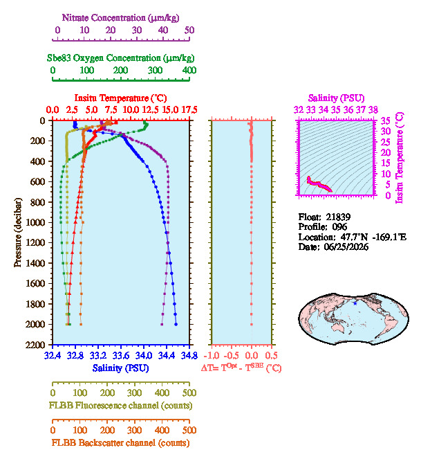 A figure with multiple plots showing the most recent data collected by this float.  One large plot shows all ocean properties measured for this profile as a function of pressure, one small plot shows temperature as a function of salinity for this profile, and a small map shows the location of this profile in the world.