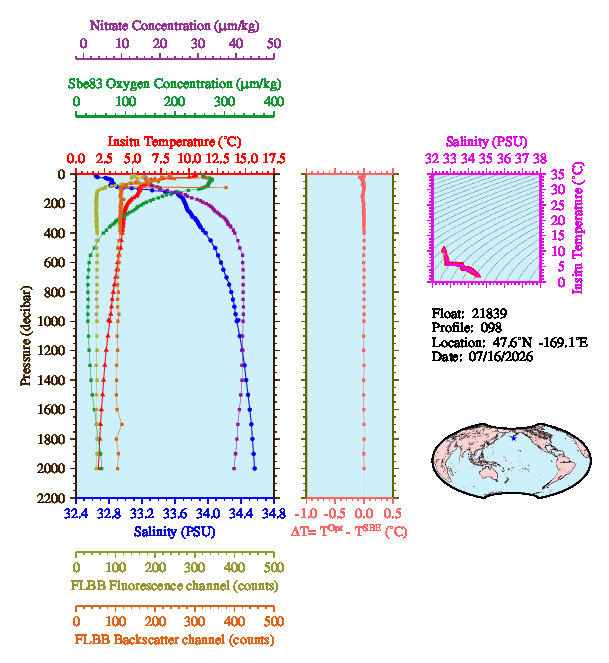 A figure with multiple plots showing the most recent data collected by this float.  One large plot shows all ocean properties measured for this profile as a function of pressure, one small plot shows temperature as a function of salinity for this profile, and a small map shows the location of this profile in the world.