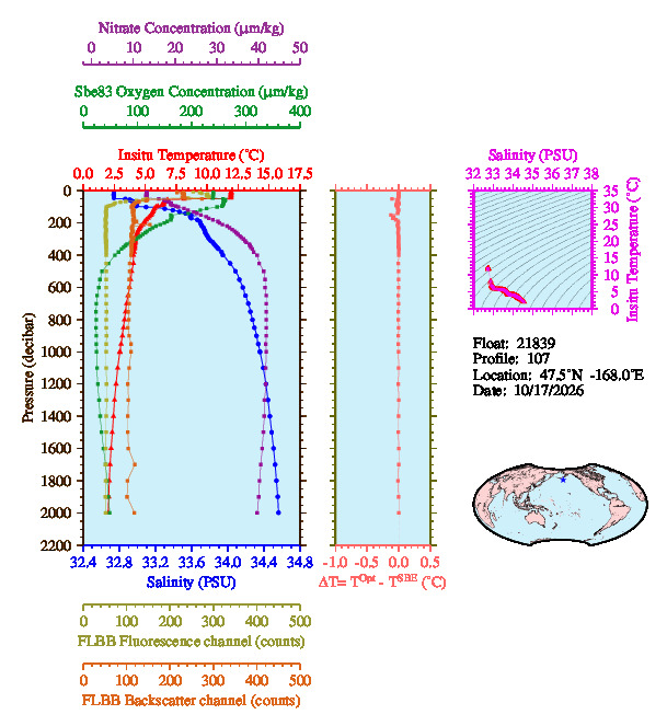A figure with multiple plots showing the most recent data collected by this float.  One large plot shows all ocean properties measured for this profile as a function of pressure, one small plot shows temperature as a function of salinity for this profile, and a small map shows the location of this profile in the world.