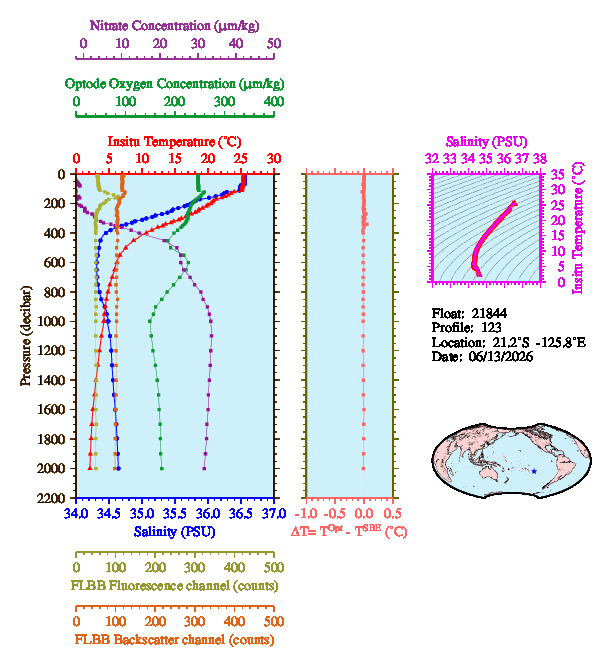 A figure with multiple plots showing the most recent data collected by this float.  One large plot shows all ocean properties measured for this profile as a function of pressure, one small plot shows temperature as a function of salinity for this profile, and a small map shows the location of this profile in the world.