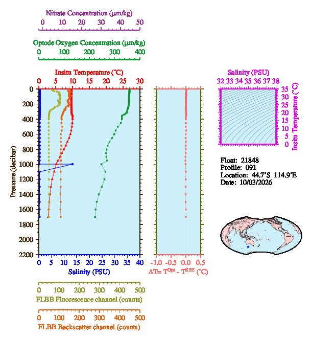 A figure with multiple plots showing the most recent data collected by this float.  One large plot shows all ocean properties measured for this profile as a function of pressure, one small plot shows temperature as a function of salinity for this profile, and a small map shows the location of this profile in the world.