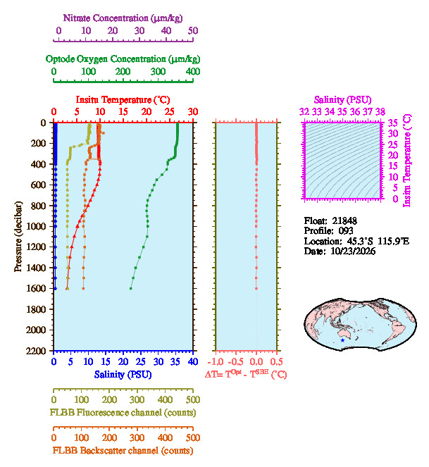 A figure with multiple plots showing the most recent data collected by this float.  One large plot shows all ocean properties measured for this profile as a function of pressure, one small plot shows temperature as a function of salinity for this profile, and a small map shows the location of this profile in the world.