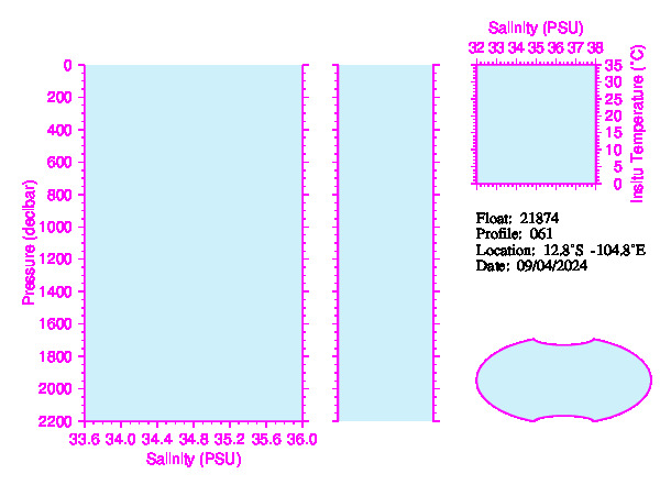 A figure with multiple plots showing the most recent data collected by this float.  One large plot shows all ocean properties measured for this profile as a function of pressure, one small plot shows temperature as a function of salinity for this profile, and a small map shows the location of this profile in the world.