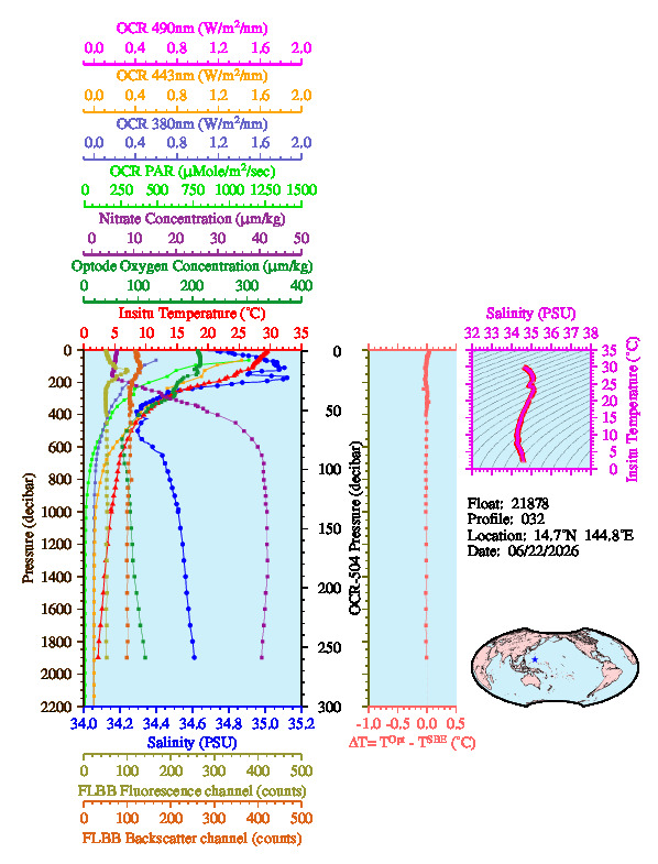 A figure with multiple plots showing the most recent data collected by this float.  One large plot shows all ocean properties measured for this profile as a function of pressure, one small plot shows temperature as a function of salinity for this profile, and a small map shows the location of this profile in the world.
