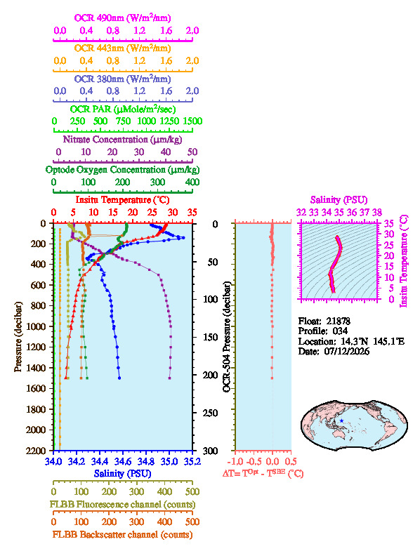 A figure with multiple plots showing the most recent data collected by this float.  One large plot shows all ocean properties measured for this profile as a function of pressure, one small plot shows temperature as a function of salinity for this profile, and a small map shows the location of this profile in the world.