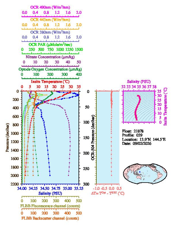 A figure with multiple plots showing the most recent data collected by this float.  One large plot shows all ocean properties measured for this profile as a function of pressure, one small plot shows temperature as a function of salinity for this profile, and a small map shows the location of this profile in the world.