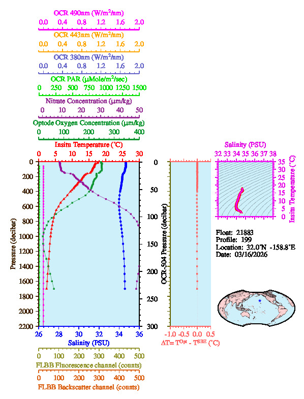 A figure with multiple plots showing the most recent data collected by this float.  One large plot shows all ocean properties measured for this profile as a function of pressure, one small plot shows temperature as a function of salinity for this profile, and a small map shows the location of this profile in the world.