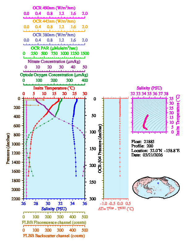 A figure with multiple plots showing the most recent data collected by this float.  One large plot shows all ocean properties measured for this profile as a function of pressure, one small plot shows temperature as a function of salinity for this profile, and a small map shows the location of this profile in the world.