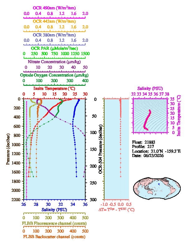 A figure with multiple plots showing the most recent data collected by this float.  One large plot shows all ocean properties measured for this profile as a function of pressure, one small plot shows temperature as a function of salinity for this profile, and a small map shows the location of this profile in the world.