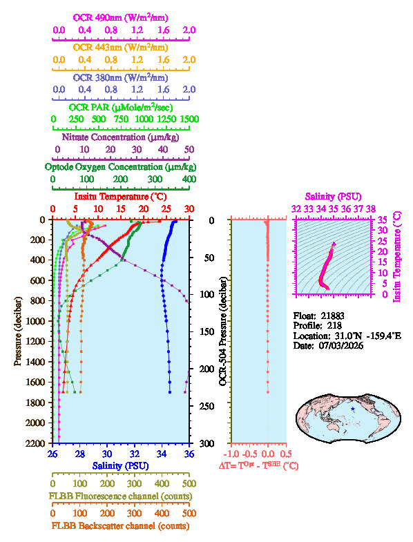 A figure with multiple plots showing the most recent data collected by this float.  One large plot shows all ocean properties measured for this profile as a function of pressure, one small plot shows temperature as a function of salinity for this profile, and a small map shows the location of this profile in the world.