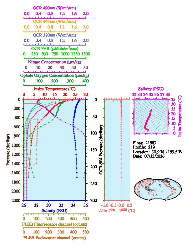 A figure with multiple plots showing the most recent data collected by this float.  One large plot shows all ocean properties measured for this profile as a function of pressure, one small plot shows temperature as a function of salinity for this profile, and a small map shows the location of this profile in the world.