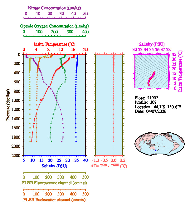 A figure with multiple plots showing the most recent data collected by this float.  One large plot shows all ocean properties measured for this profile as a function of pressure, one small plot shows temperature as a function of salinity for this profile, and a small map shows the location of this profile in the world.