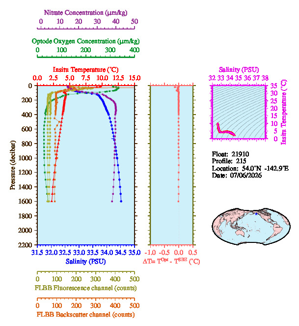 A figure with multiple plots showing the most recent data collected by this float.  One large plot shows all ocean properties measured for this profile as a function of pressure, one small plot shows temperature as a function of salinity for this profile, and a small map shows the location of this profile in the world.