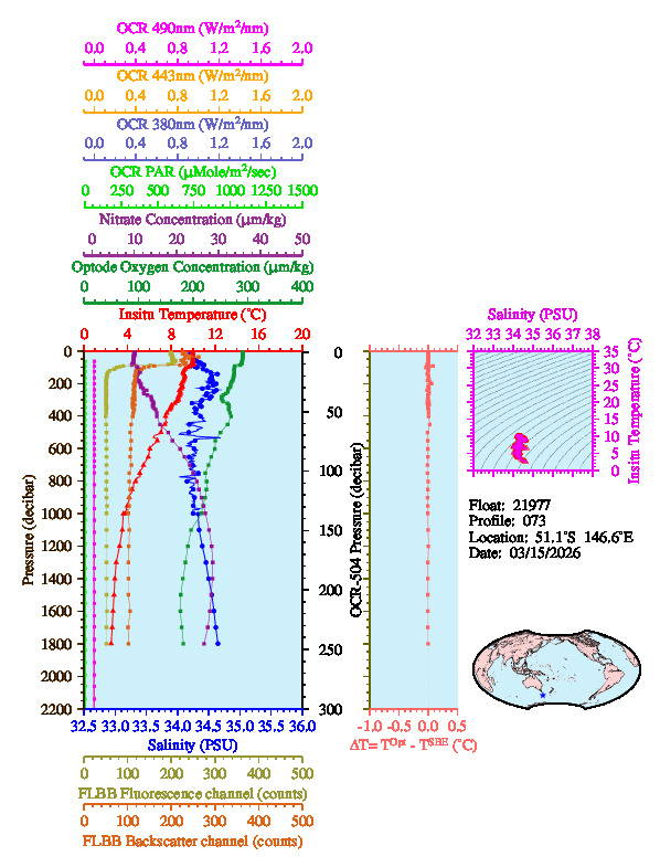 A figure with multiple plots showing the most recent data collected by this float.  One large plot shows all ocean properties measured for this profile as a function of pressure, one small plot shows temperature as a function of salinity for this profile, and a small map shows the location of this profile in the world.