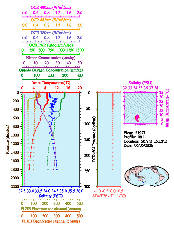 A figure with multiple plots showing the most recent data collected by this float.  One large plot shows all ocean properties measured for this profile as a function of pressure, one small plot shows temperature as a function of salinity for this profile, and a small map shows the location of this profile in the world.