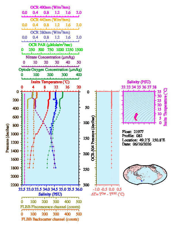 A figure with multiple plots showing the most recent data collected by this float.  One large plot shows all ocean properties measured for this profile as a function of pressure, one small plot shows temperature as a function of salinity for this profile, and a small map shows the location of this profile in the world.